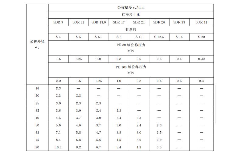 PE给水管的国标公称壁厚