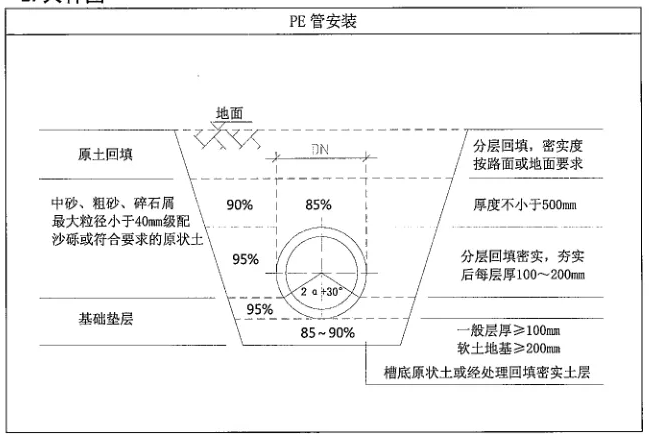 PE管施工时管沟开挖的规范要求有哪些？